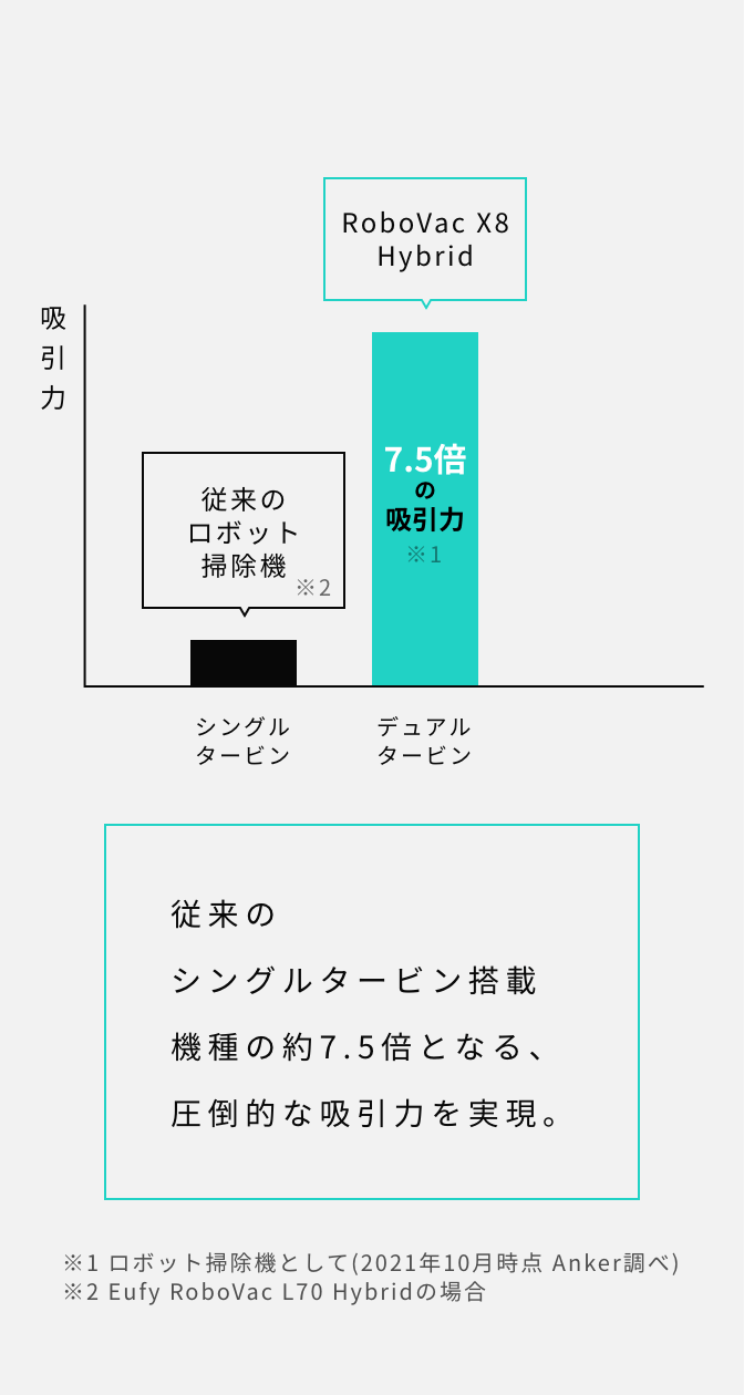 従来のシングルタービン搭載機種の約7.5倍となる、圧倒的な吸引力を実現。