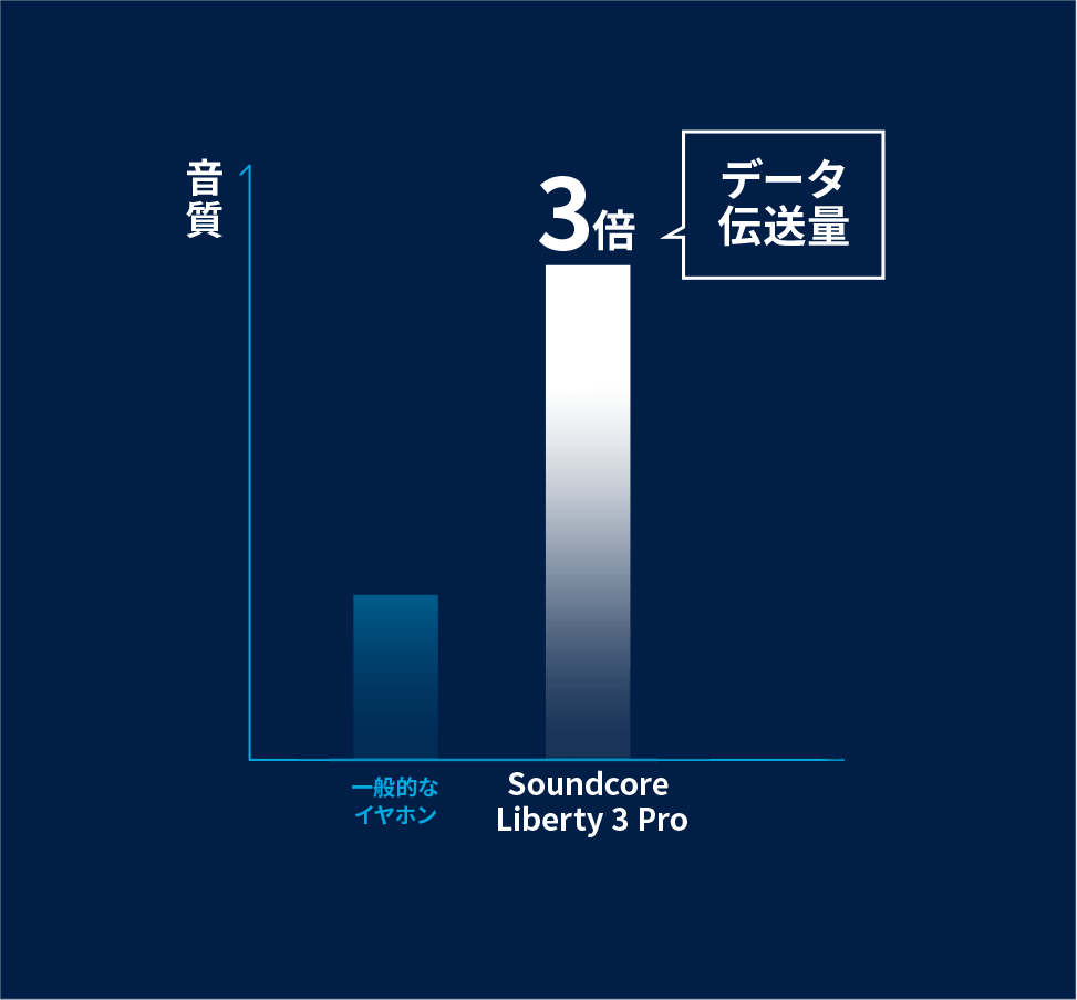 Soundcore Liberty 3 Pro は一般的なイヤホンよりデータ伝送量が3倍多い